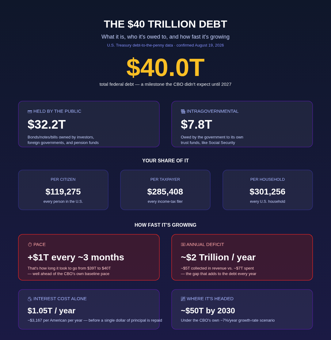 An infographic explaining the $40 trillion U.S. national debt: $32.2 trillion held by the public, $7.8 trillion intragovernmental, $119,275 per citizen, $285,408 per taxpayer, $301,256 per household, growing about $1 trillion every three months, a $2 trillion annual deficit, $1.05 trillion a year in interest, and a timeline from $19.95 trillion in January 2017 to $40 trillion in August 2026