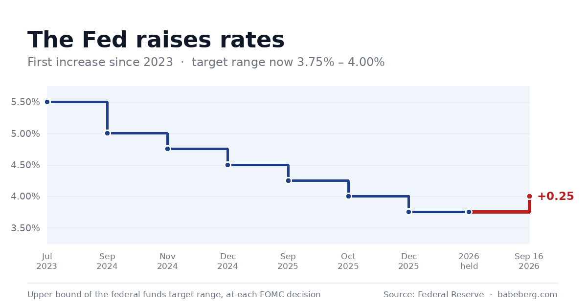 Federal Reserve Raises Interest Rates for the First Time Since 2023